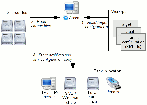 What is Areca ?